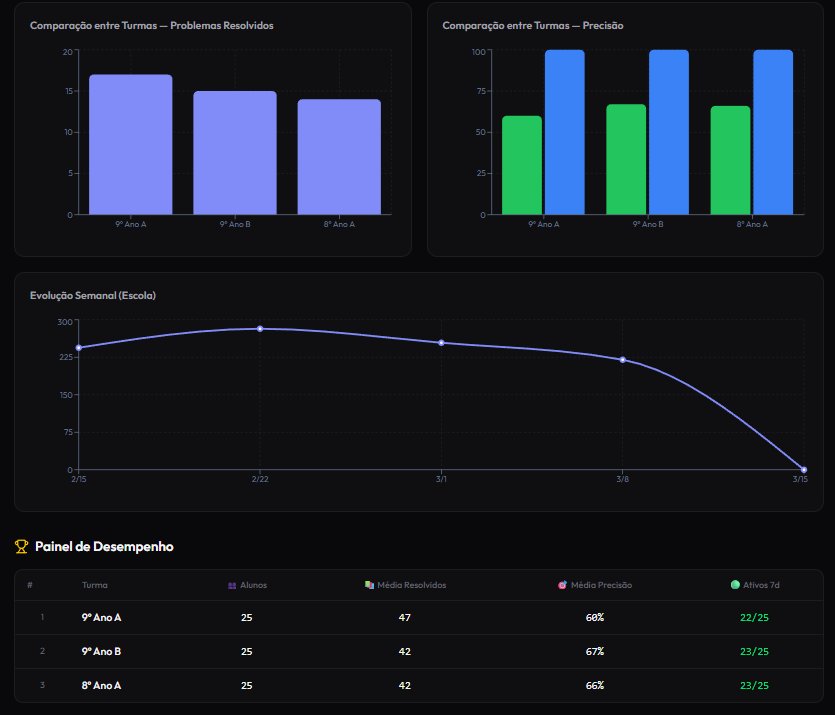 Director Dashboard — Charts